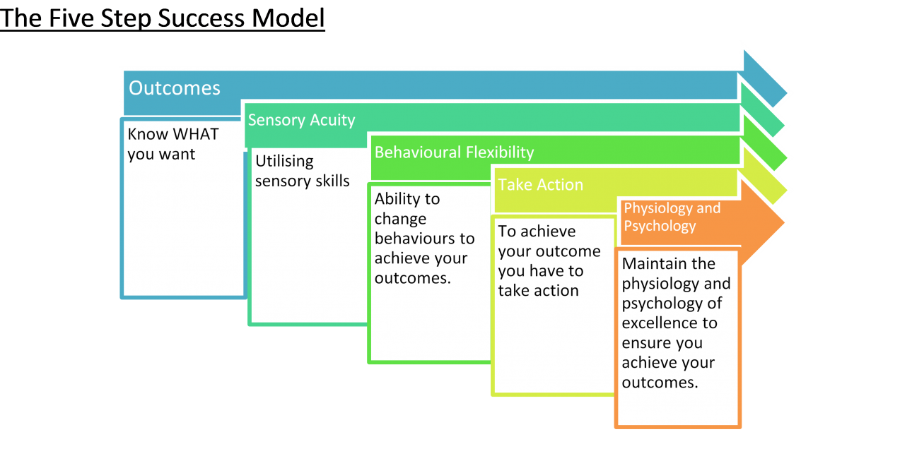 NLP Five Step Success Model