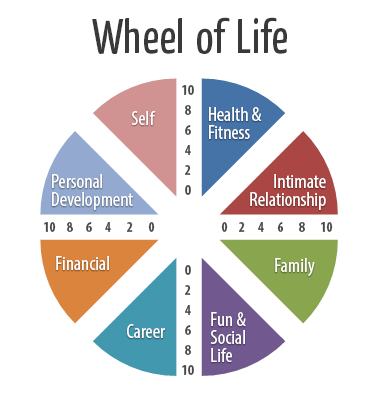 Wheel of life coaching tool